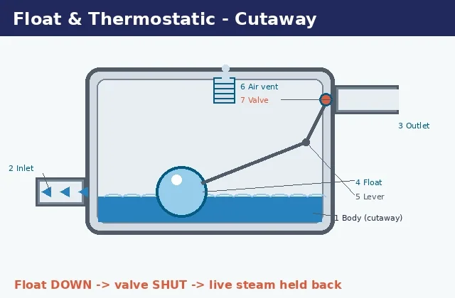 Steam Traps product detail from Spenomatic Energy Solutions
